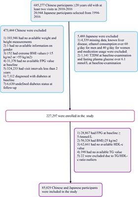 Triglyceride to high-density lipoprotein cholesterol ratio is associated with diabetes incidence in non-obese individuals with normoglycemia: a retrospective cohort study based on individuals from East Asia